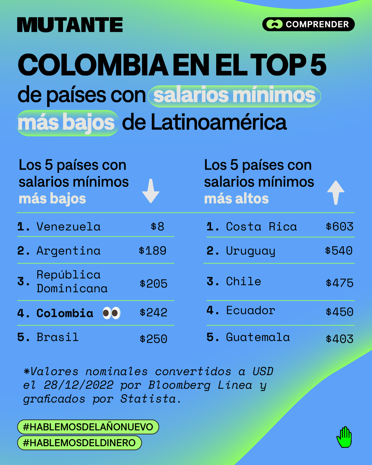 Mutante Colombia En El Top 5 De Países Con Salarios Mínimos Más Bajos De Latinoamérica 3416