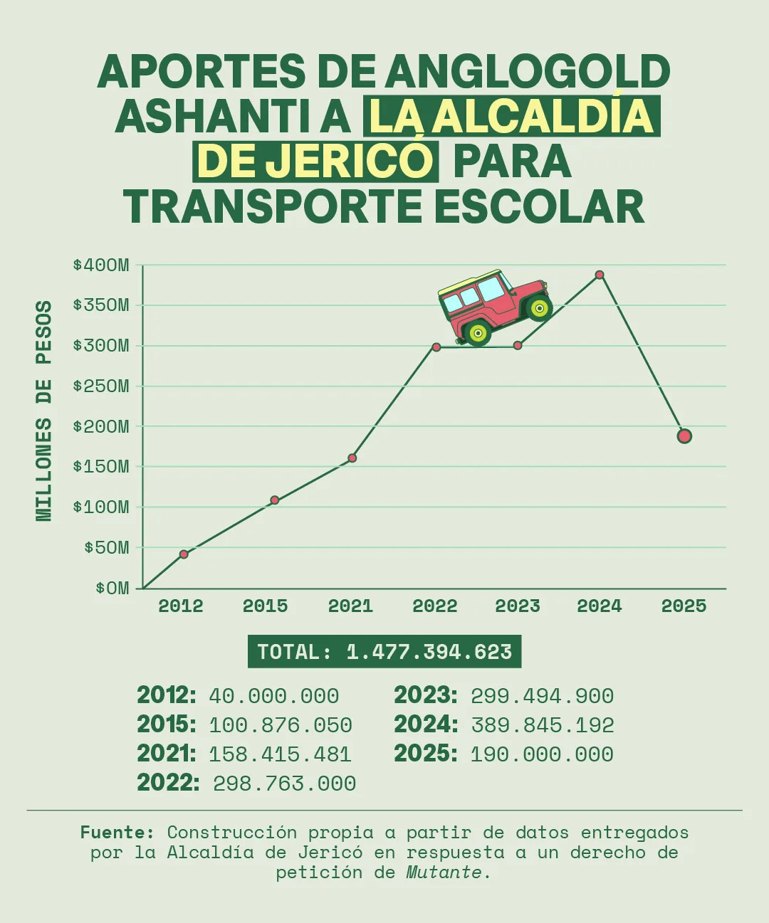 El transporte escolar, de 'chiveros' o camperos que dominan la quebrada geografía de Jericó, es uno de los servicios públicos más importantes para los habitantes de Palocabildo y otra zonas rurales del municipio. Durante 13 años, ha sido el aporte más constante de la multinacional a la Alcaldía. Gráfica: construcción propia partir de los datos entregados por la Alcaldía de Jericó en respuesta a un derecho de petición.
