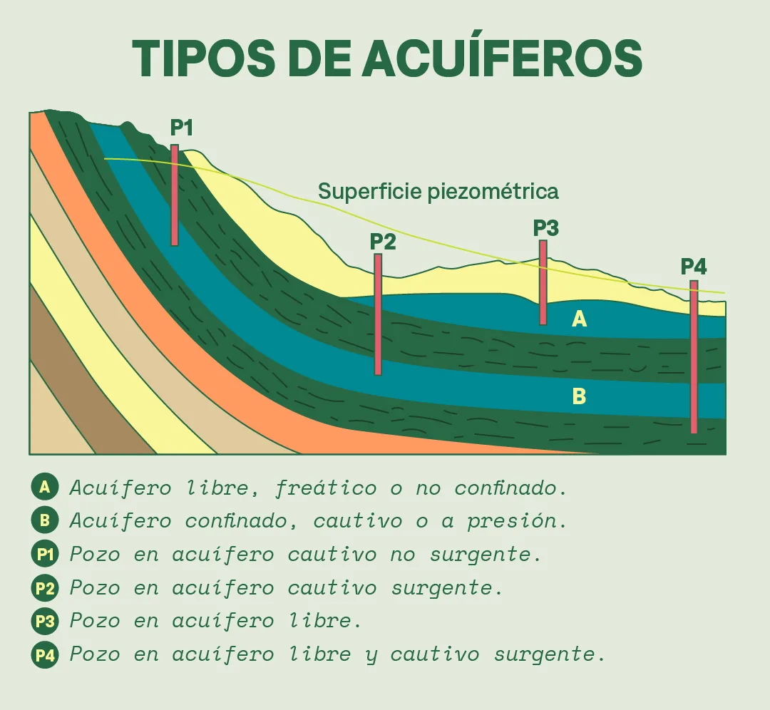 Los acuíferos son rocas que almacenan el agua y permiten su movimiento por gravedad. Esta gráfica muestra los tipos de acuíferos. Tomada y adaptada de la guía Las aguas subterráneas. Un enfoque práctico, del Instituto Colombiano de Geología y Minería.